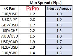 FxPro Spreads