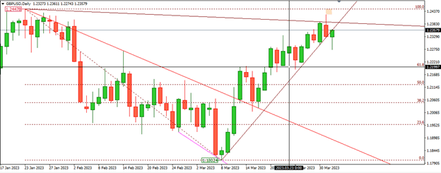 GBPUSD Chart example